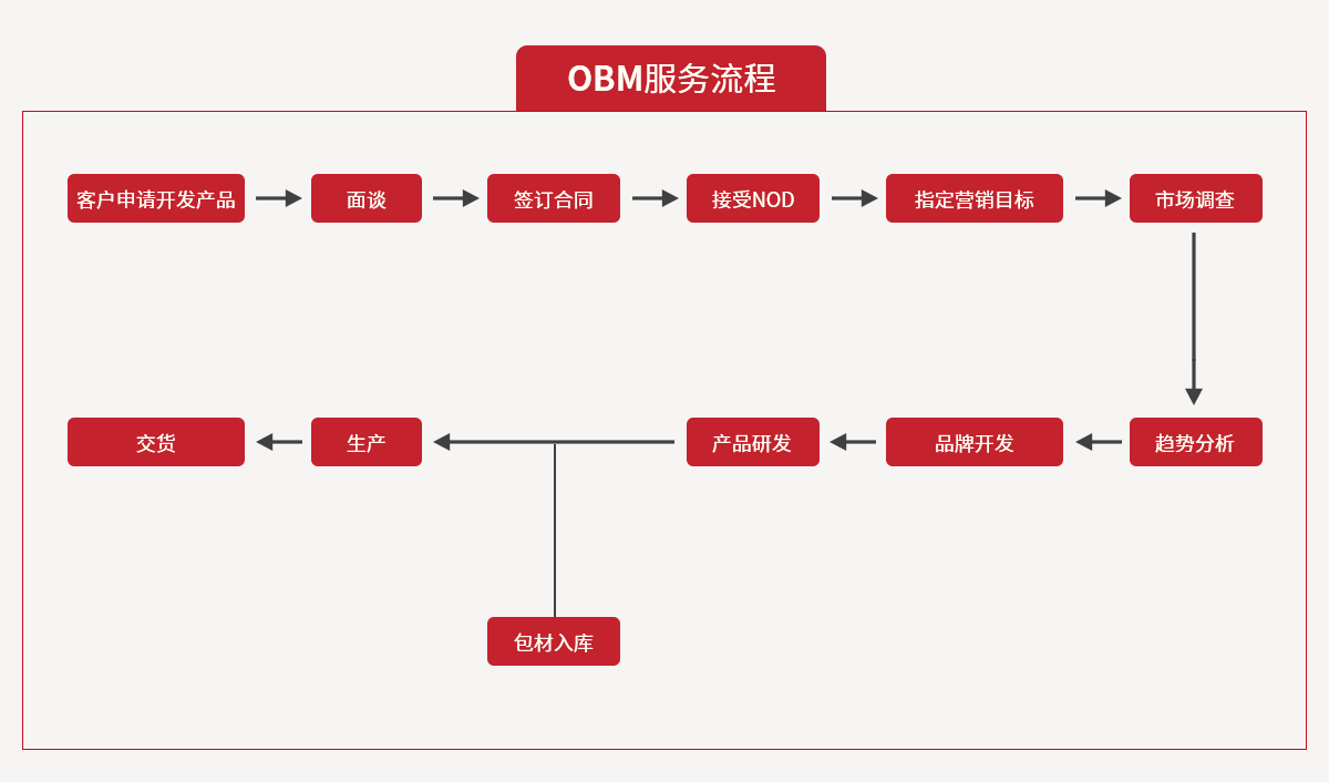 OBM服务流程